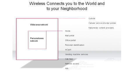 Wireless Connects you to the World and to your Neighborhood
