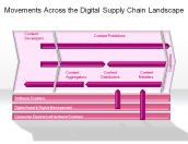 Movements Across the Digital Supply Chain Landscape