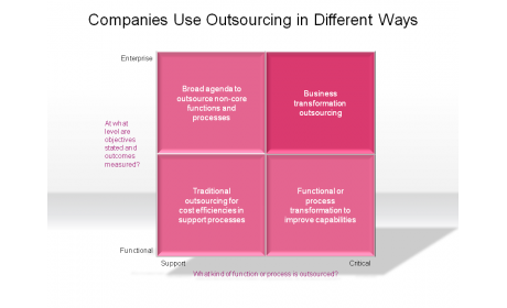Companies Use Outsourcing in Different Ways
