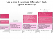 Use Metrics & Incentives Differently in Each Type of Relationship