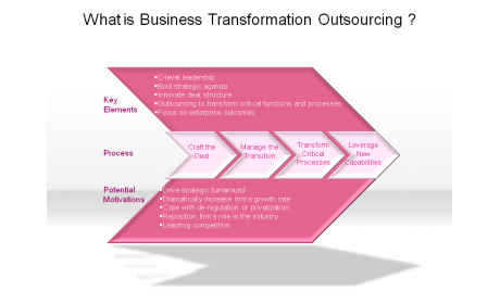 What is Business Transformation Outsourcing ?