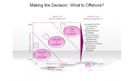 Making the Decision: What to Offshore?