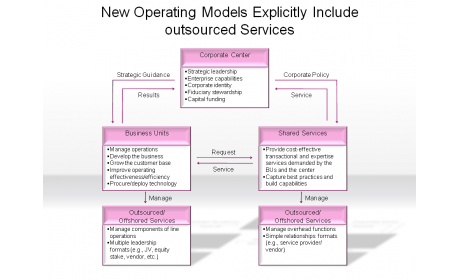 New Operating Models Explicitly Include outsourced Services