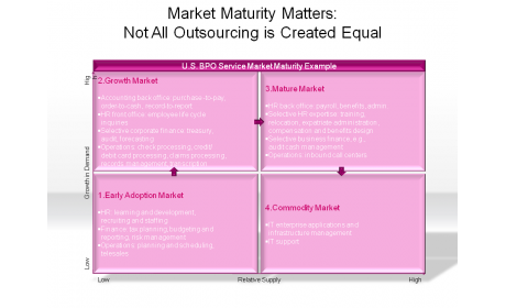 Market Maturity Matters: Not All Outsourcing is Created Equal