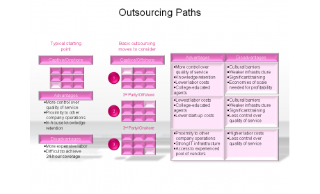 Outsourcing Paths
