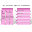 The Components of Outsourcing Service Delivery