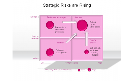 Strategic Risks are Rising