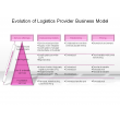 Evolution of Logistics Provider Business Model