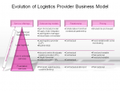 Evolution of Logistics Provider Business Model