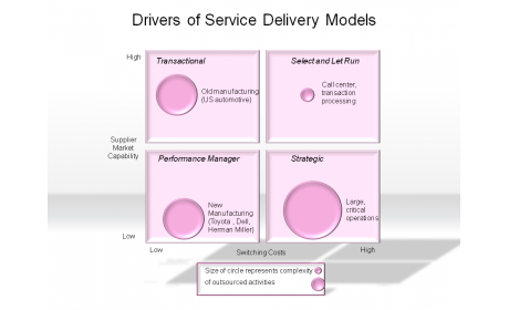 Drivers of Service Delivery Models