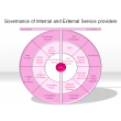 Governance of Internal and External Service providers