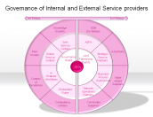 Governance of Internal and External Service providers