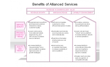 Benefits of Allianced Services