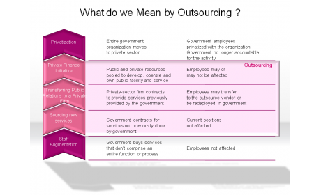 What do we Mean by Outsourcing ?