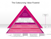 The Outsourcing Value Pyramid