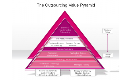 The Outsourcing Value Pyramid
