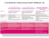 Conventional Outsourcing Doesn’t Measure Up