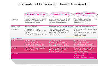 Conventional Outsourcing Doesn’t Measure Up