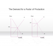 The Demand for a Factor of Production