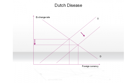 Dutch Disease