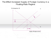 The Effect Increased Supply of Foreign Currency in a Floating-Rate Regime
