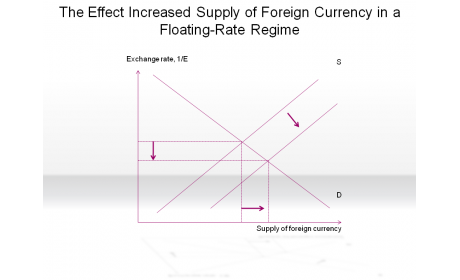 The Effect Increased Supply of Foreign Currency in a Floating-Rate Regime