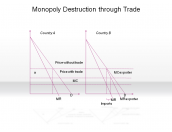Monopoly Destruction through Trade