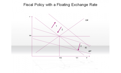 Fiscal Policy with a Floating Exchange Rate