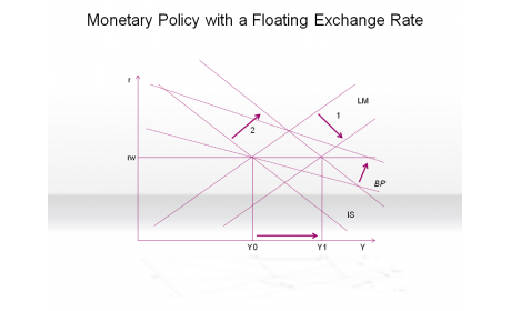 Monetary Policy with a Floating Exchange Rate  