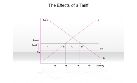 The Effects of a Tariff