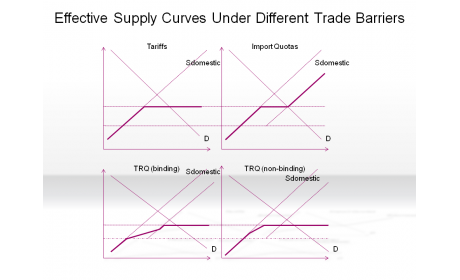 Effective Supply Curves Under Different Trade Barriers