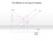 The Effects of an Export Subsidy