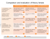Comparison and evaluation of theory lenses