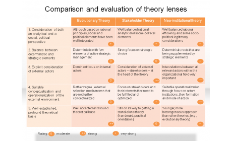 Comparison and evaluation of theory lenses