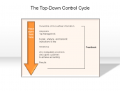 The Top-Down Control Cycle