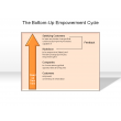 The Bottom-Up Empowerment Cycle