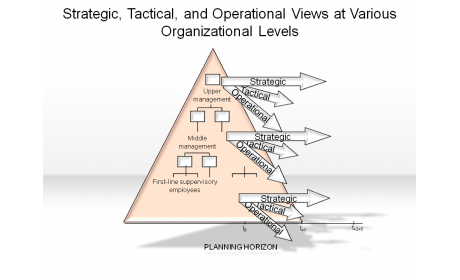 Strategic, Tactical, and Operational Views at Various Organizational Levels