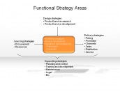 Functional Strategy Areas