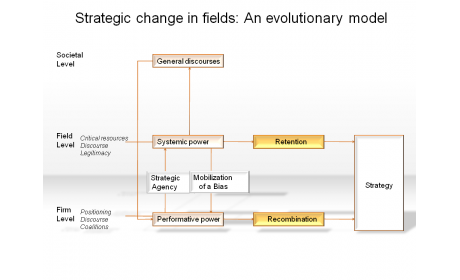 Strategic change in fields: An evolutionary model