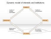 Dynamic model of interests and institutions