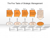 The Five Tasks of Strategic Management