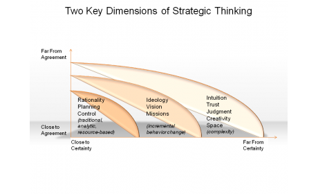 Two Key Dimensions of Strategic Thinking