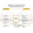 Strategy Process Model of the Harvard Business School