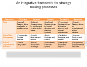 An integrative framework for strategy making processes