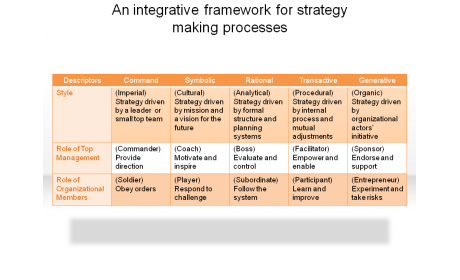 An integrative framework for strategy making processes