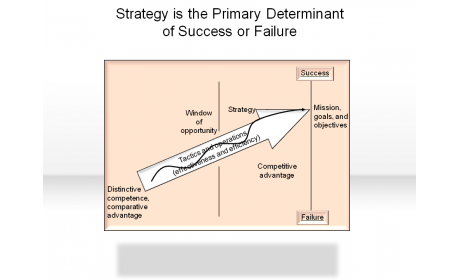 Strategy is the Primary Determinant of Success or Failure