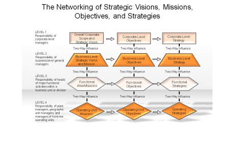 The Networking of Strategic Visions, Missions, Objectives and Strategies