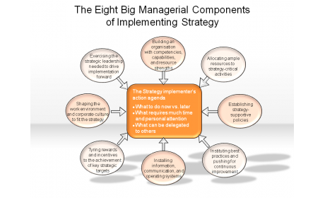 The Eight Big Managerial Components of Implementing Strategy