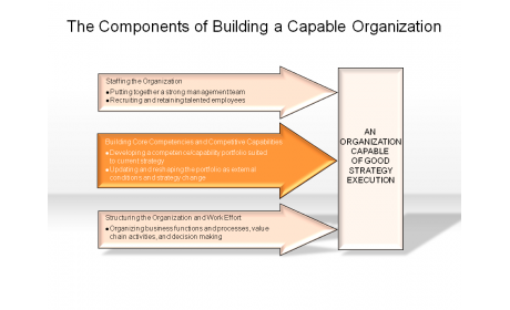 The Components of Building a Capable Organization