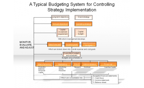 A Typical Budgeting System for Controlling Strategy Implementation